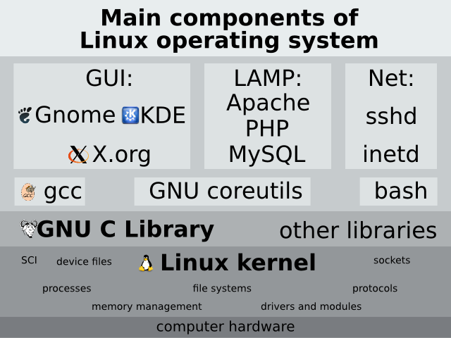 Linux Components